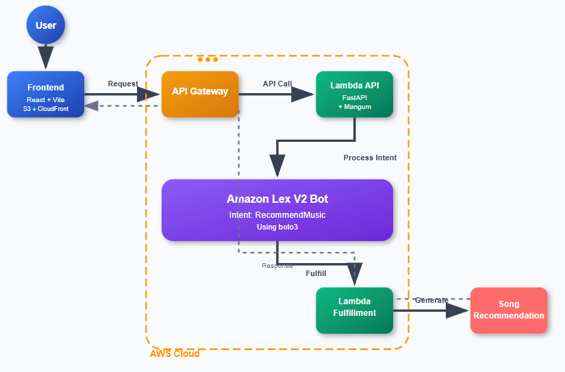 Architecture Diagram